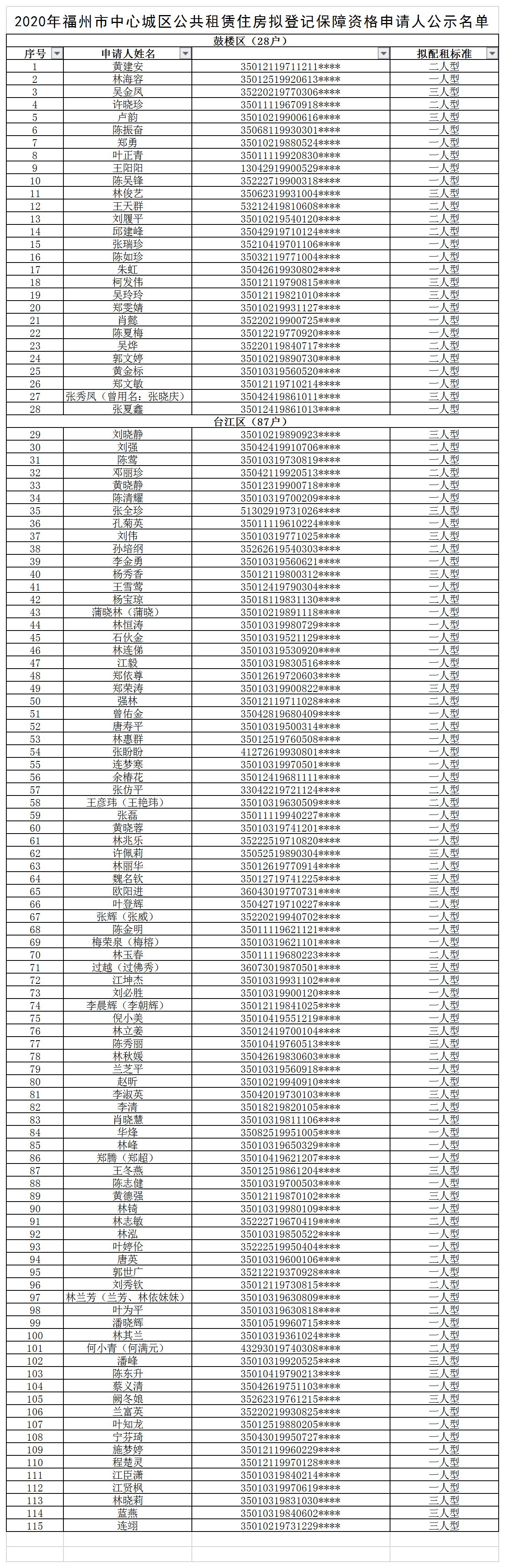 公示！281户拟获福州中心城区公租房登记保障资格