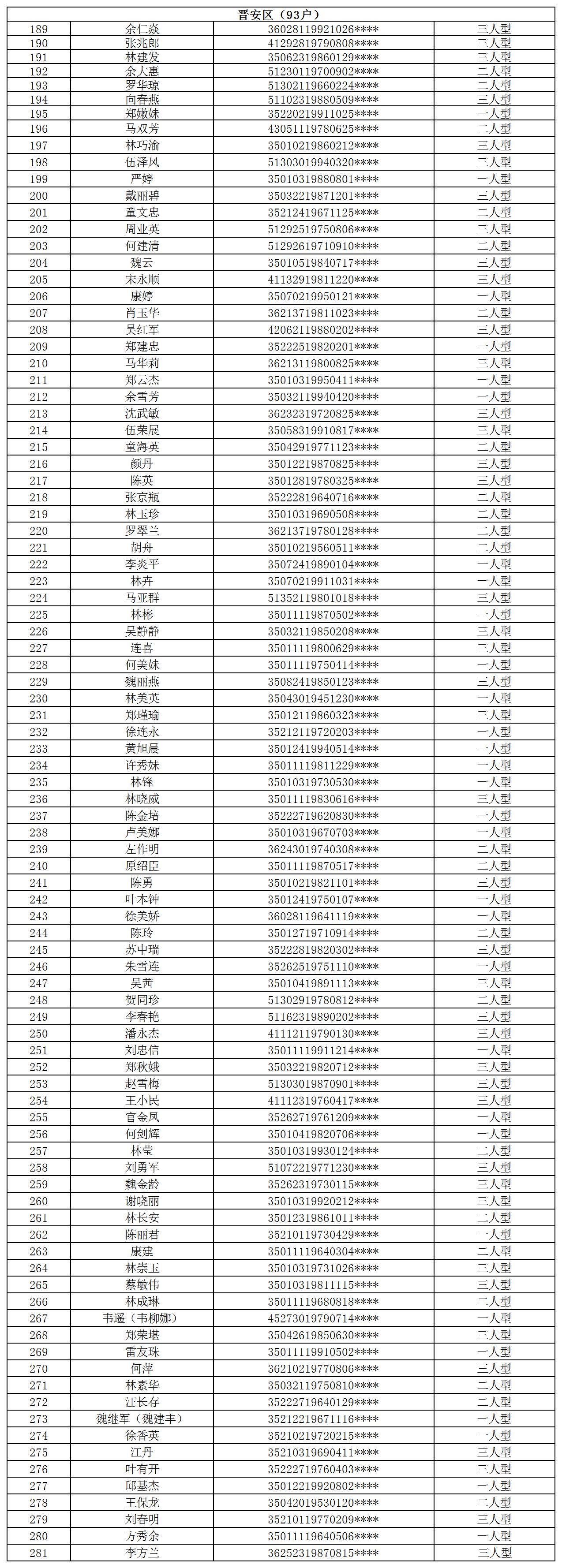 公示！281户拟获福州中心城区公租房登记保障资格