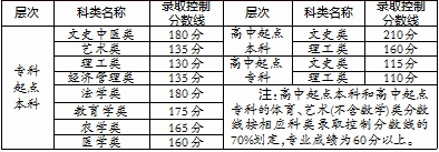 福建成人高考多数科类录取控制分数线上涨 福建成人高考多数科类录取控制分数线上涨