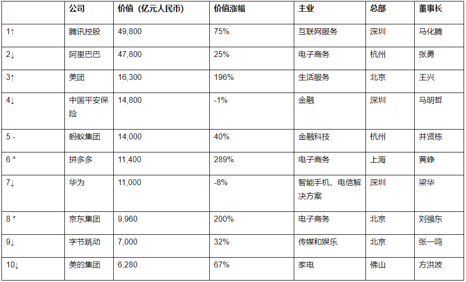 福建19家上榜！2020胡润中国500强民营企业榜单揭晓
