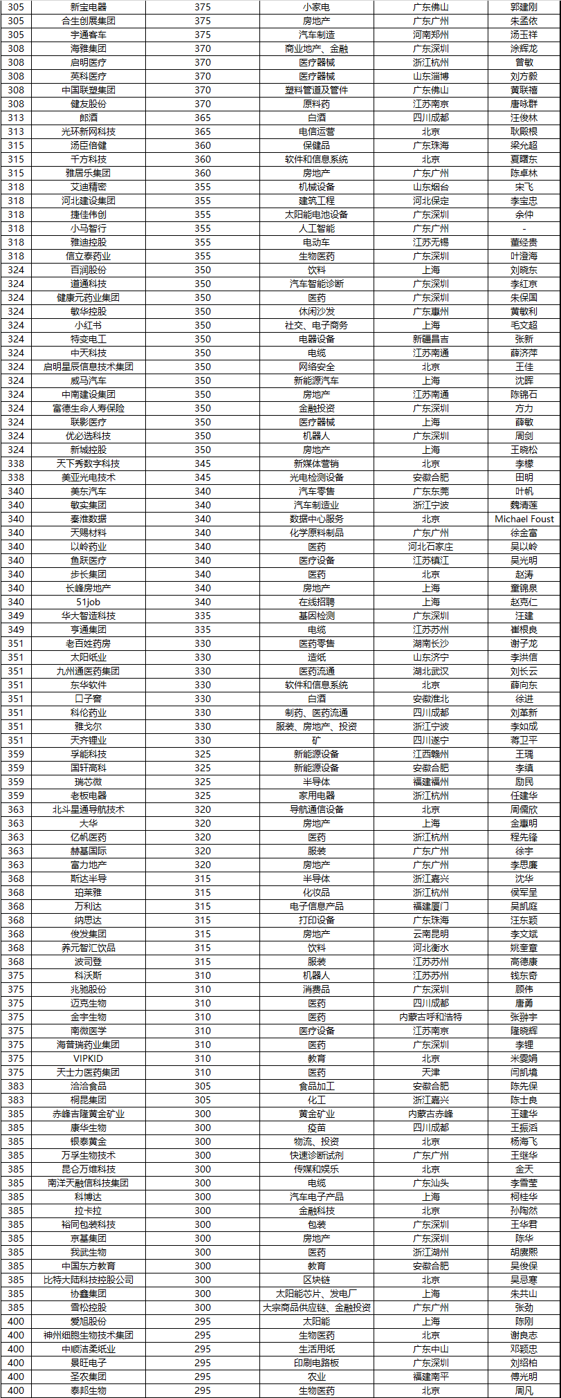 福建19家上榜！2020胡润中国500强民营企业榜单揭晓
