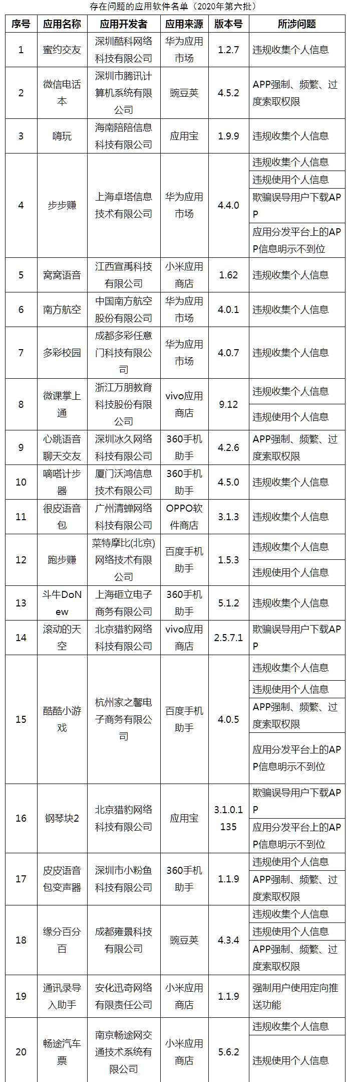 工信部通报今年第六批60款侵害用户权益行为APP