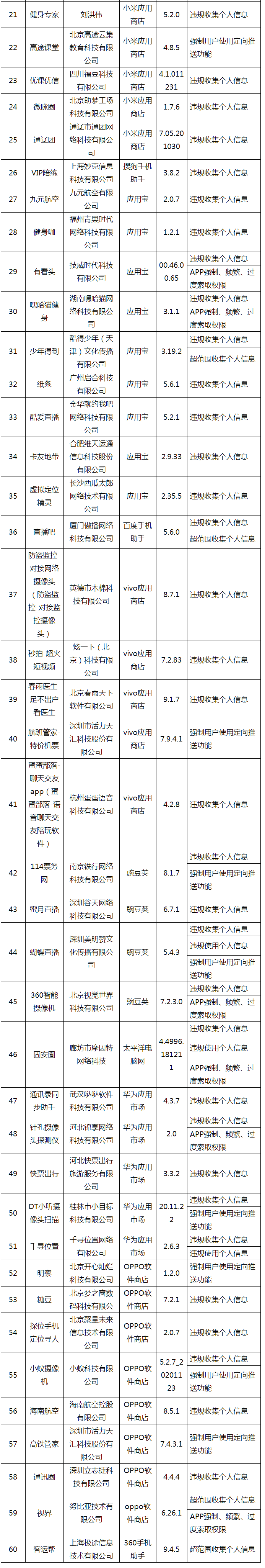 工信部通报今年第六批60款侵害用户权益行为APP