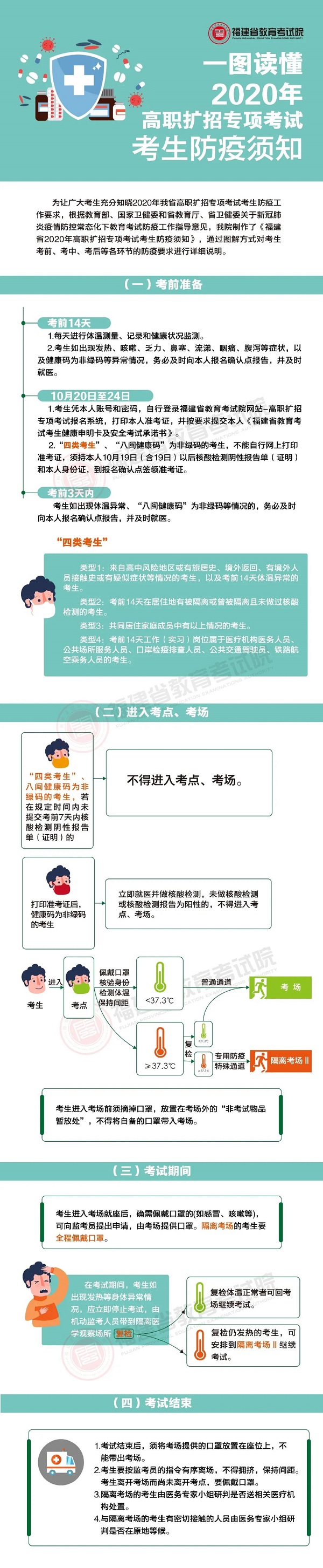 一图读懂福建省2020年高职扩招专项考试考生防疫须知