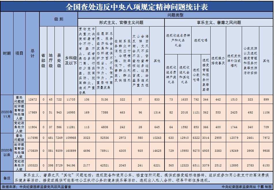 今年以来全国共查处违反中央八项规定精神问题117698起