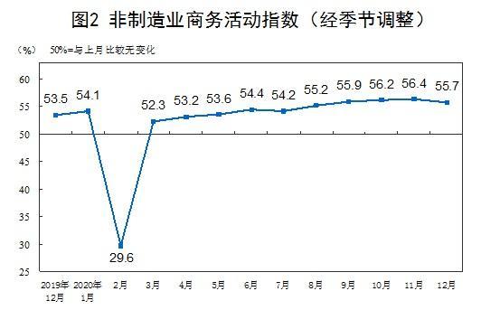 国家统计局：12月中国制造业采购经理指数为51.9%