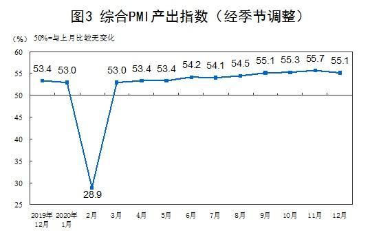 国家统计局：12月中国制造业采购经理指数为51.9%