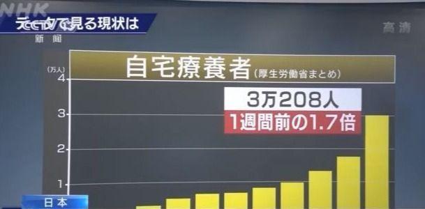 日本居家隔离新冠患者破3万 多地进入紧急状态