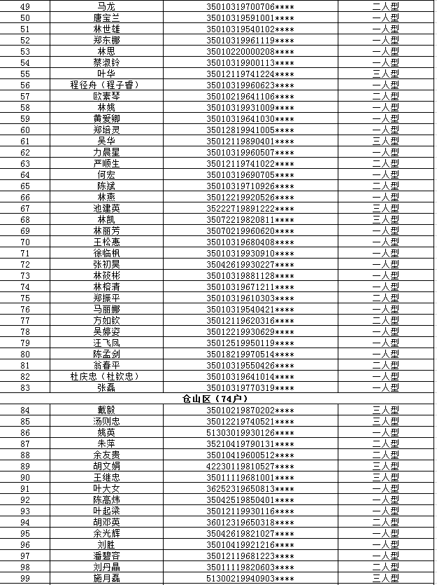 公示！211户拟获福州中心城区公租房登记保障资格