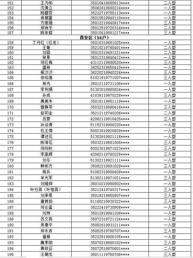 公示！211户拟获福州中心城区公租房登记保障资格