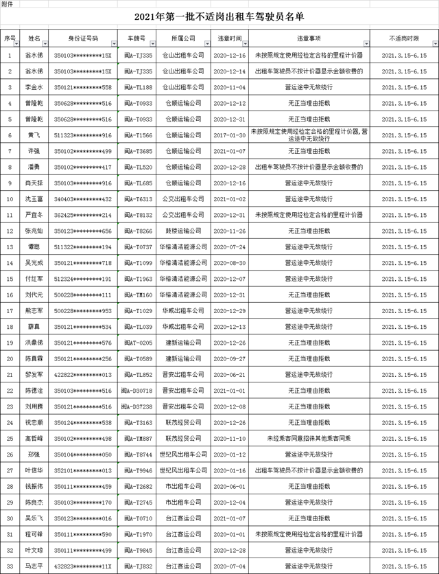 通报！福州33名出租车驾驶员被列入不适岗名单