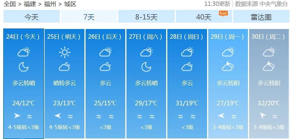 天气放晴 27日福州市区高温将逼近30℃ 天气放晴 27日福州市区高温将逼近30℃