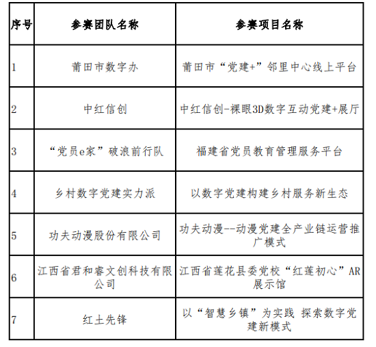 2021数字中国创新大赛数字党建赛道28个项目团队晋级决赛