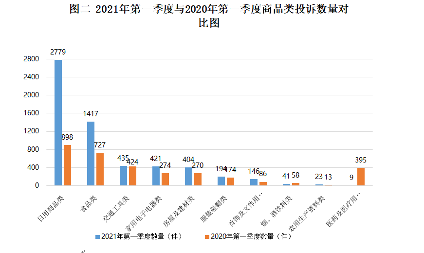 福建一季度消费投诉分析报告出炉  质量问题居投诉首位