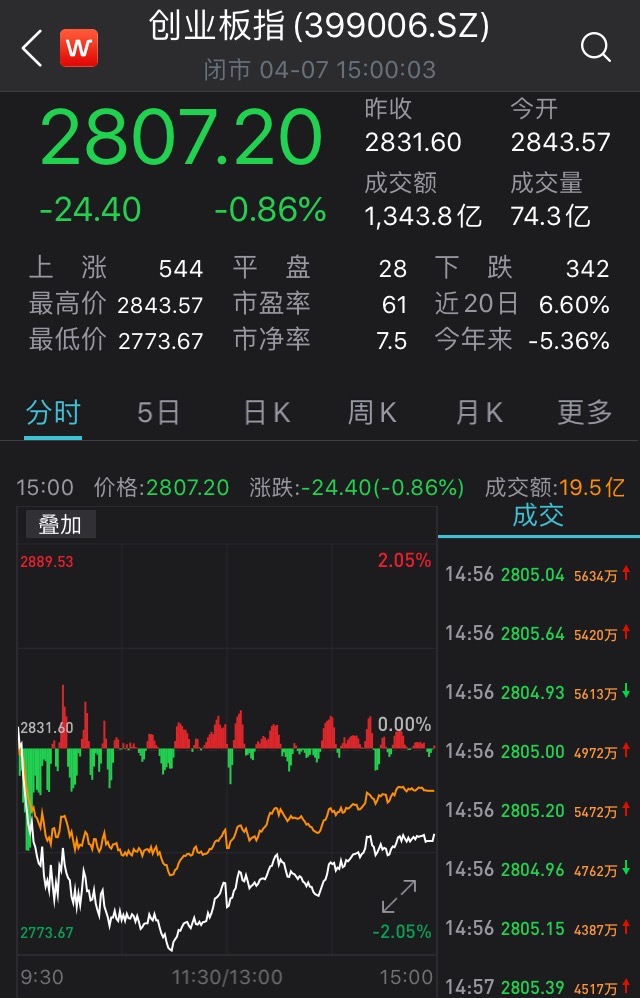 两市低位震荡：创业板指跌0.86%，钢铁股逆市上扬