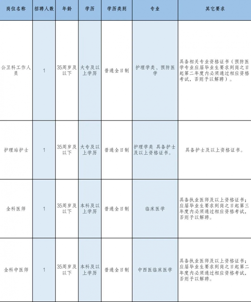 招30人！鼓楼卫健系统这些岗位“职”等你来！