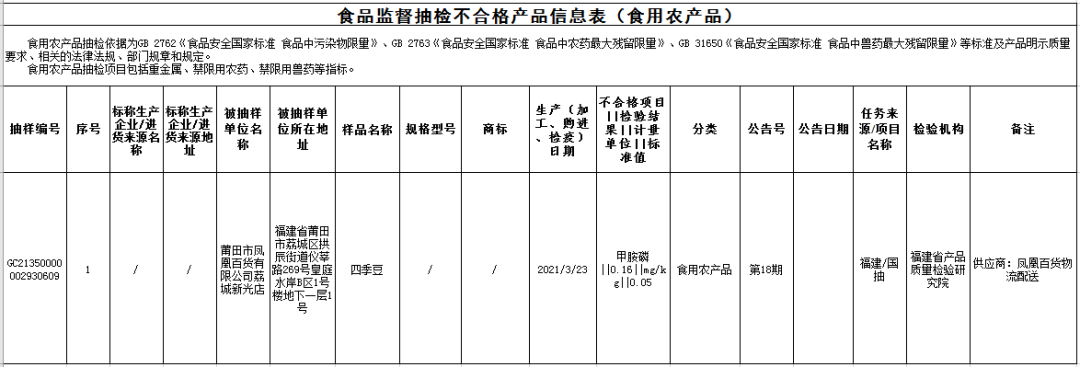 福建5批次食品抽检不合格！多款餐饮具上榜