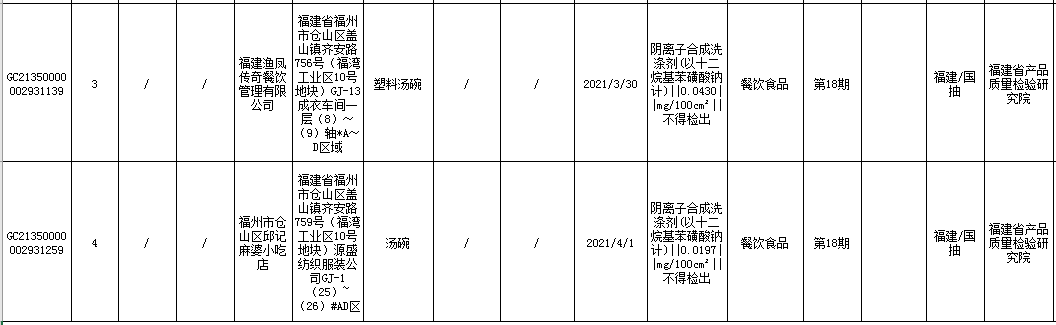 福建5批次食品抽检不合格！多款餐饮具上榜