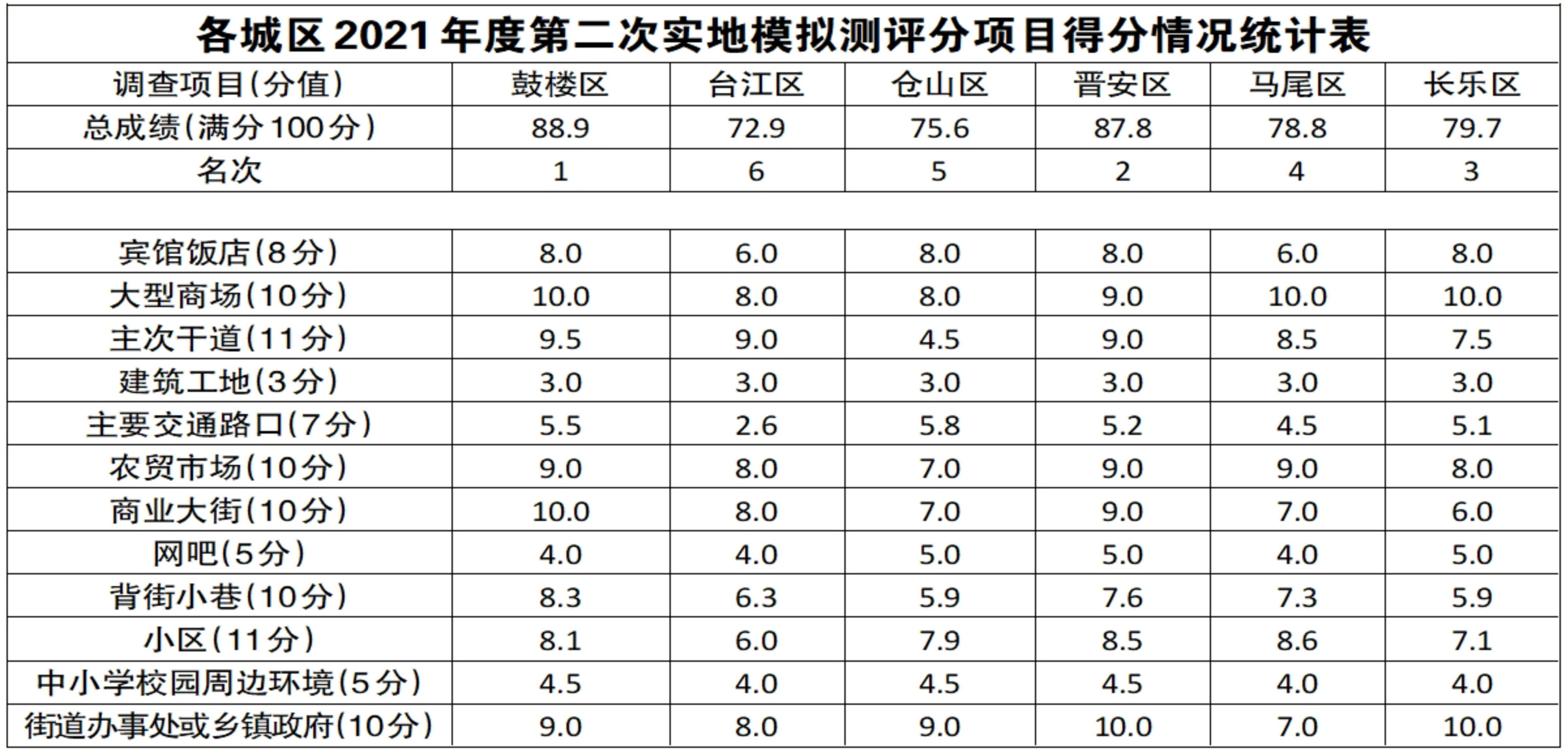 福州文明城市创建今年第二次实地模拟测评六城区排名结果公布