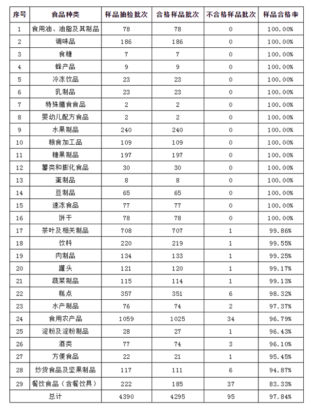 @福建人，2021年上半年食品安全抽检数据通告出炉啦！