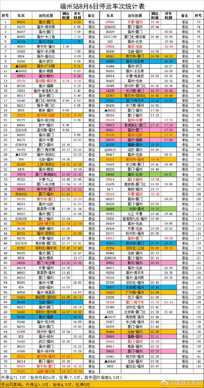 受台风“卢碧”影响，福州火车站部分列车停运