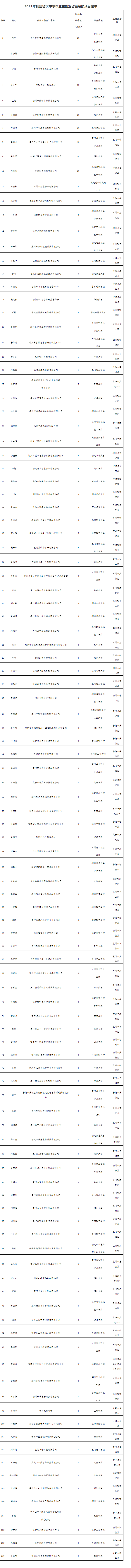 2021年大中专毕业生创业省级资助项目名单揭晓