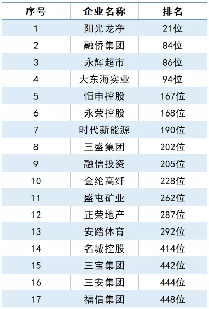 17家闽企入围2021中国民营企业500强