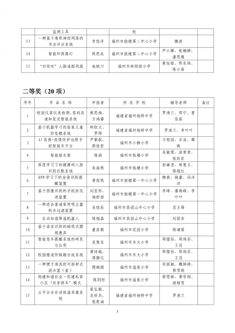 鼓楼青少年科技创新大赛，获奖名单出炉！