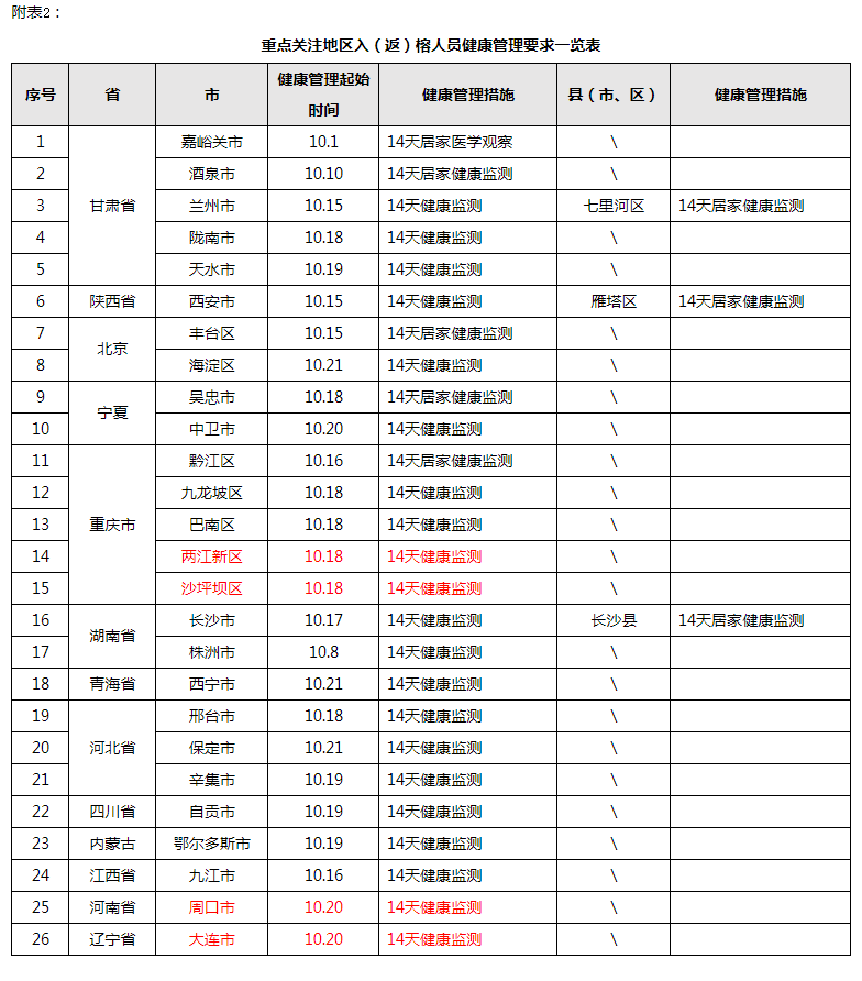 福州市新型冠状病毒感染肺炎疫情防控工作应急指挥部关于对高、中风险地区入（返）榕人员健康管理的通告（第122期）