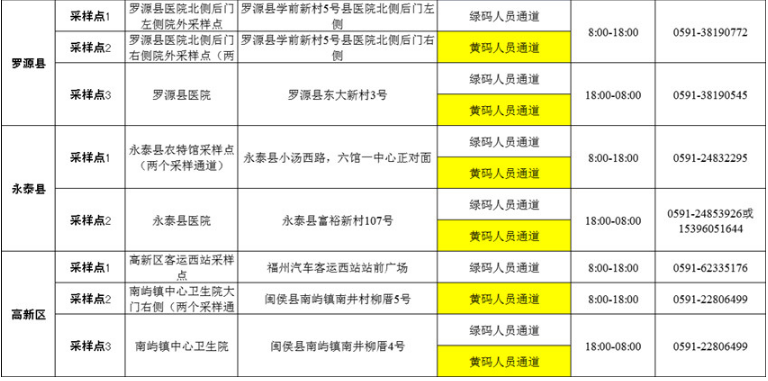 福州市新型冠状病毒感染肺炎疫情防控工作应急指挥部关于调整我市核酸采样点信息的通告
