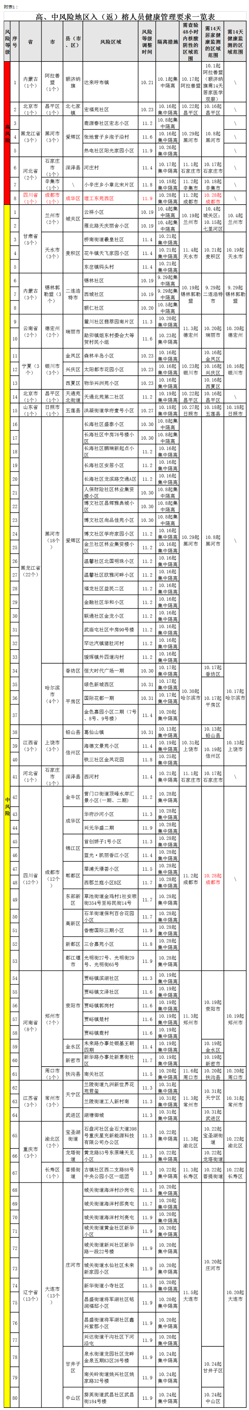 福州市新型冠状病毒感染肺炎疫情防控工作应急指挥部关于对高、中风险地区入（返）榕人员健康管理的通告（第134期）