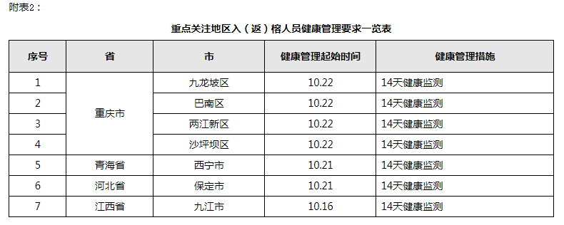 福州市新型冠状病毒感染肺炎疫情防控工作应急指挥部关于对高、中风险地区入（返）榕人员健康管理的通告（第134期）