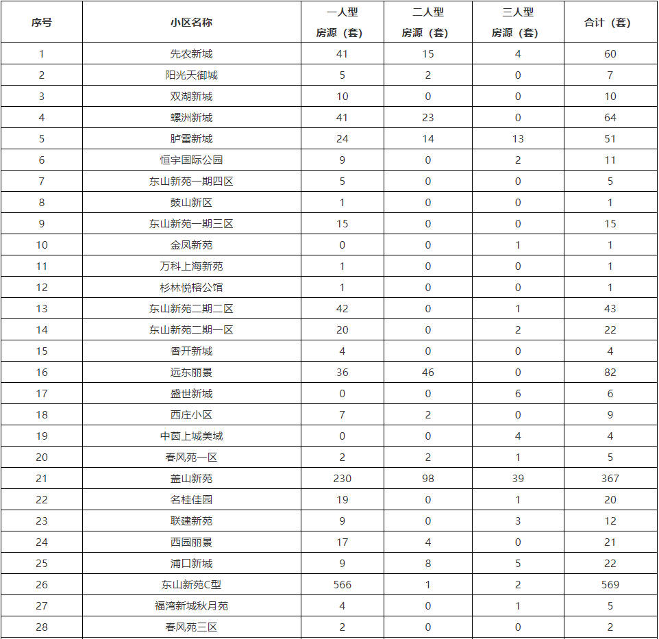 重磅！福州公告！事关1470套公租房！