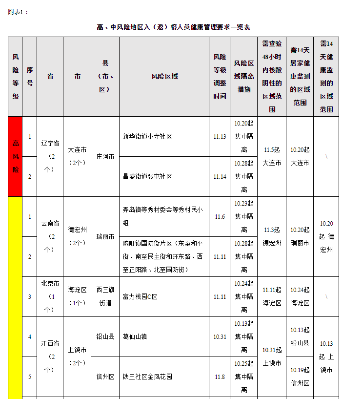 福州市新型冠状病毒感染肺炎疫情防控工作应急指挥部关于对高、中风险地区入（返）榕人员健康管理的通告（第157期）
