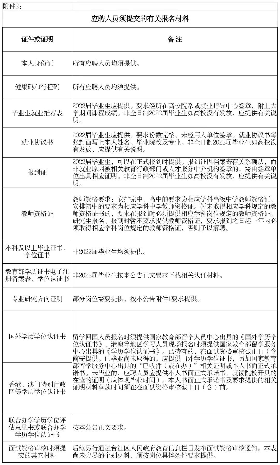 12月8日起报名！台江发布招聘公告！