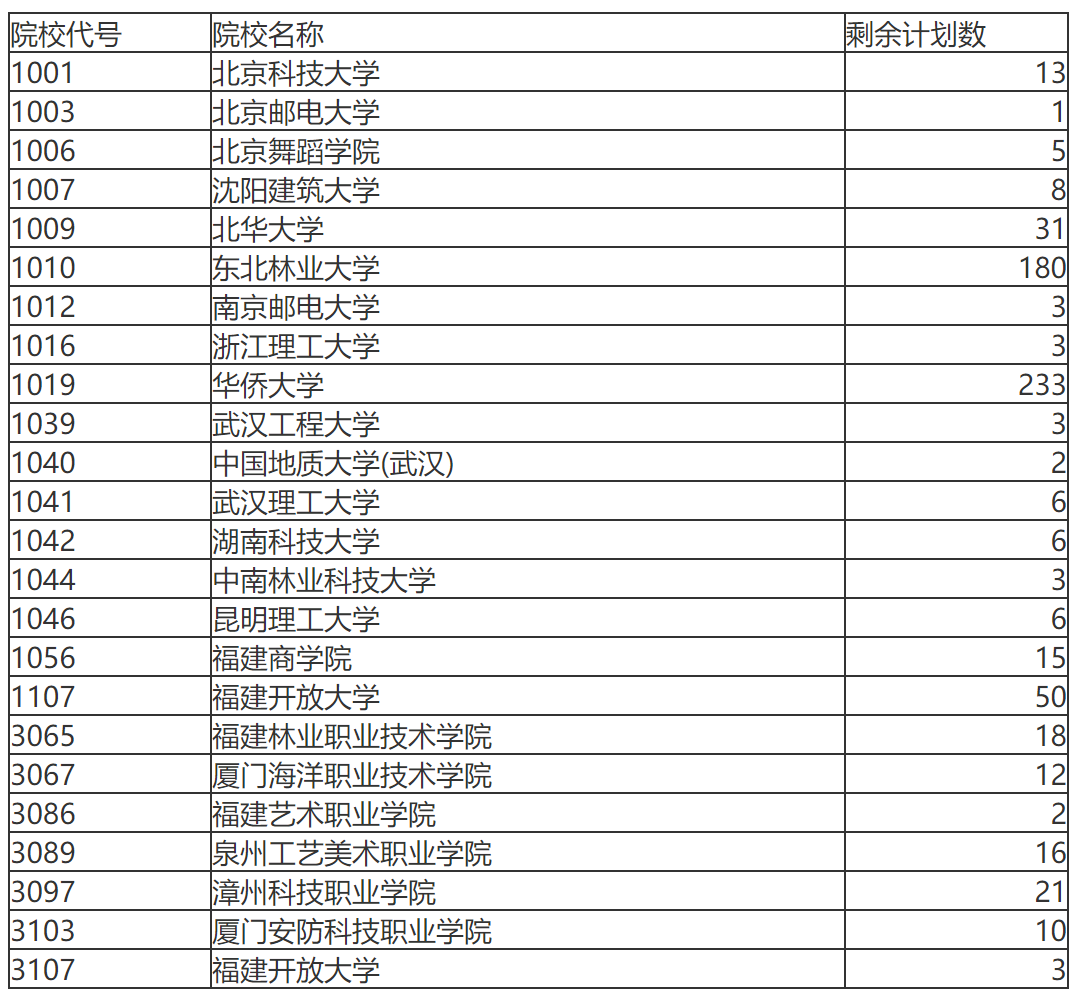福建省2021年成人高招征求志愿11日起填报