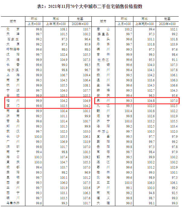 11月70城房价数据出炉！福厦泉房价下跌