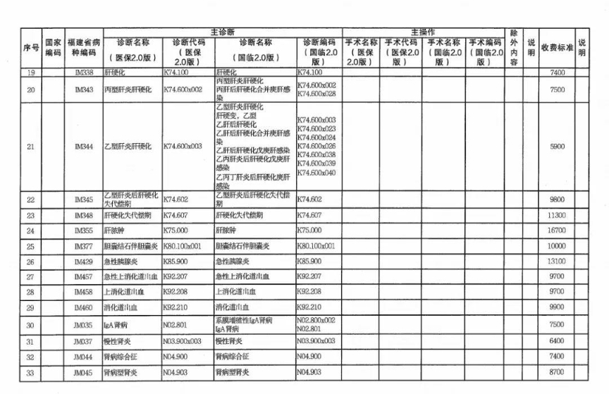 明年1月起 福建44个内科优势病种将按病种收付费