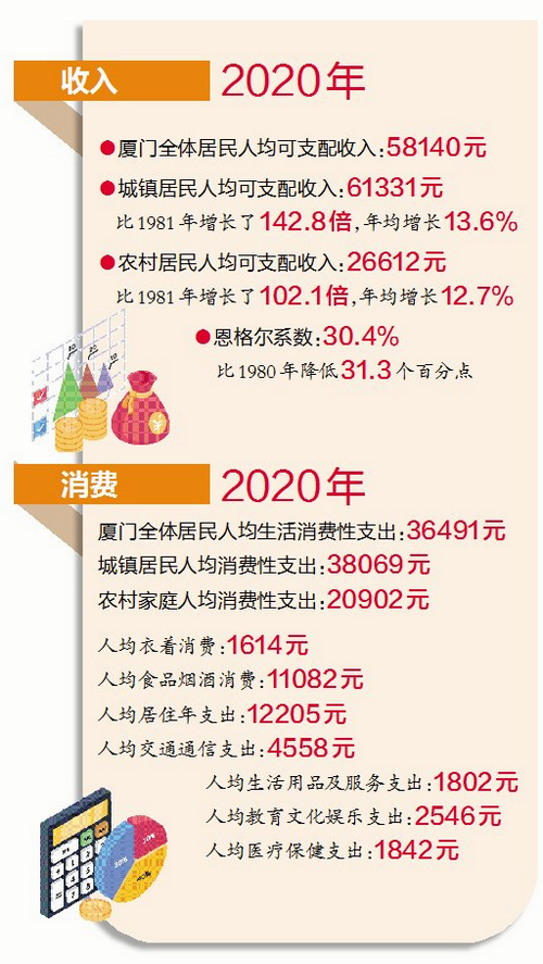 厦门经济特区建设40年 居民人均收入增长了百余倍