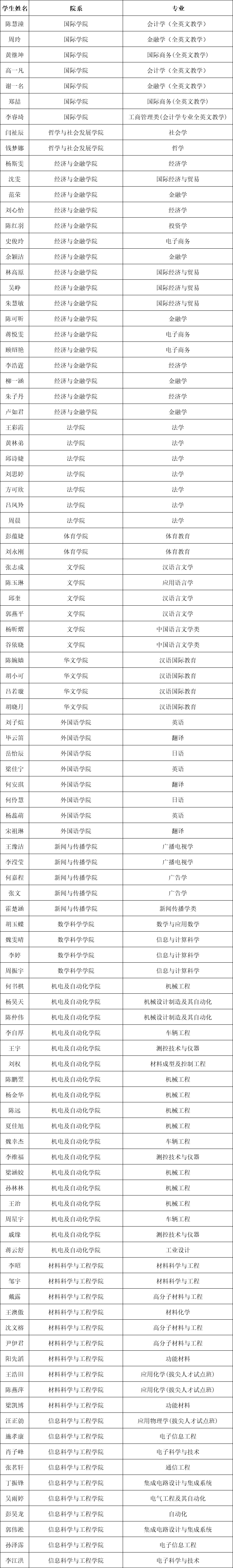 每人8000！福建1655名学生获国家奖学金