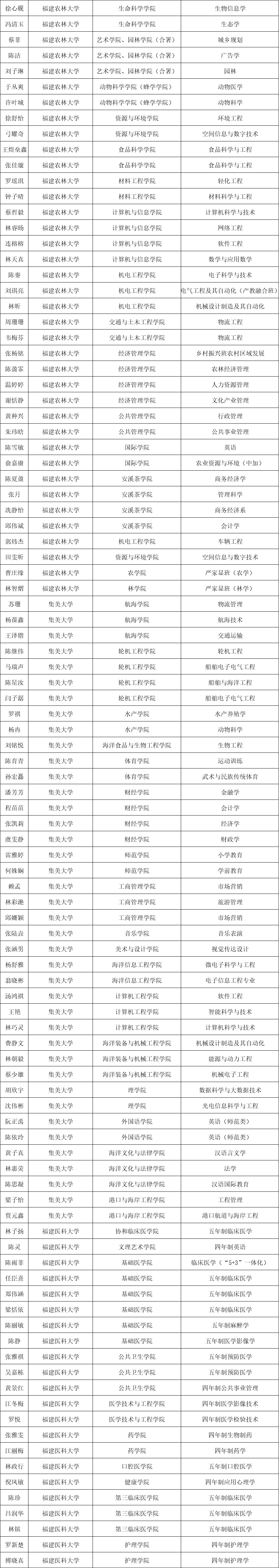 每人8000！福建1655名学生获国家奖学金