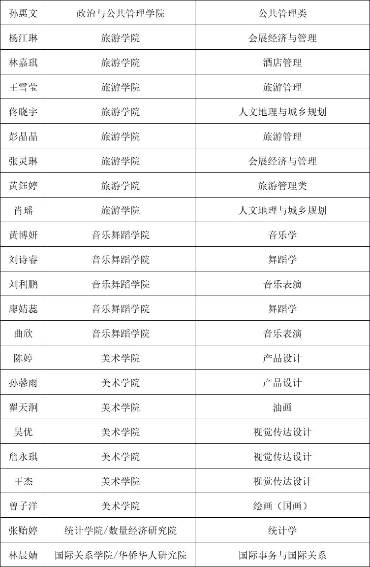 每人8000！福建1655名学生获国家奖学金