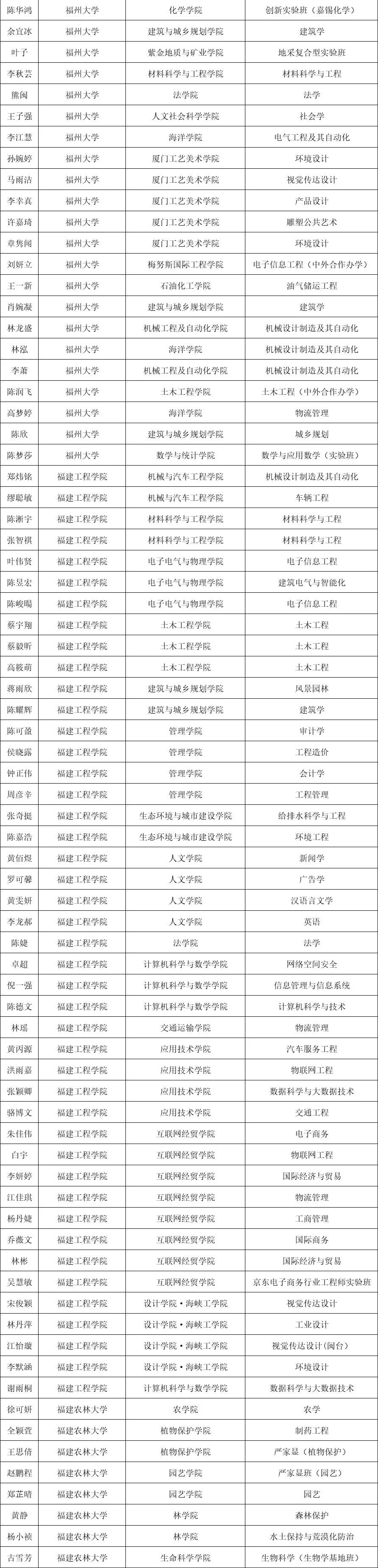 每人8000！福建1655名学生获国家奖学金