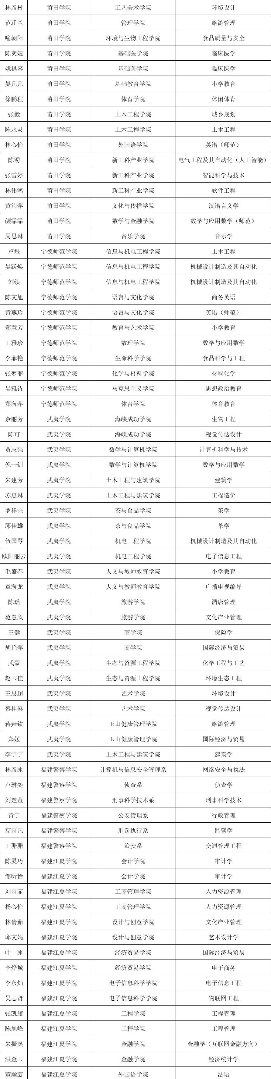 每人8000！福建1655名学生获国家奖学金