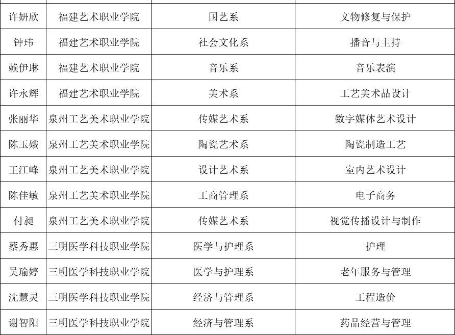 每人8000！福建1655名学生获国家奖学金