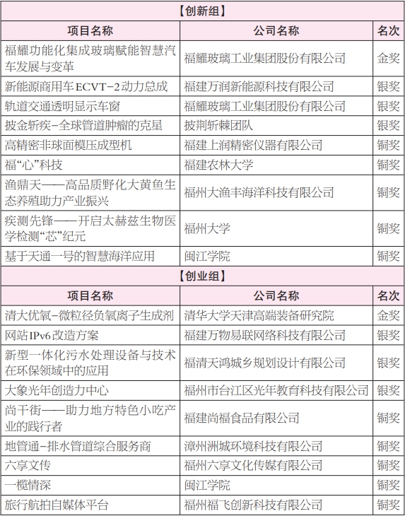第二届海峡两岸（福州）职工创新创业创造大赛主题日活动侧记