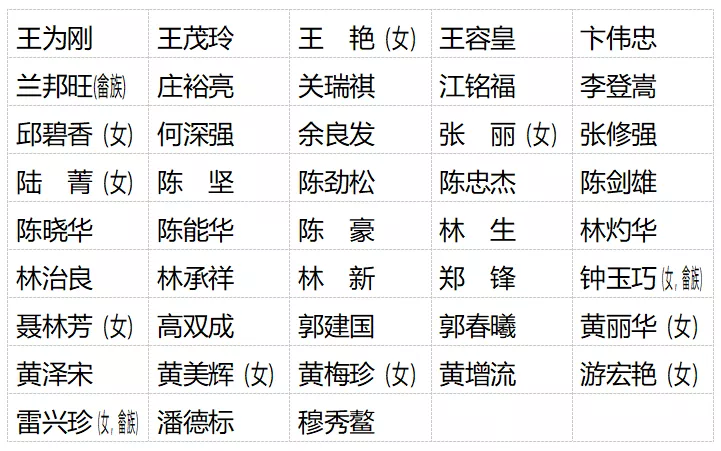 福州市第十六届人大代表名单公布