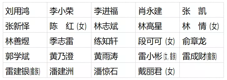 福州市第十六届人大代表名单公布