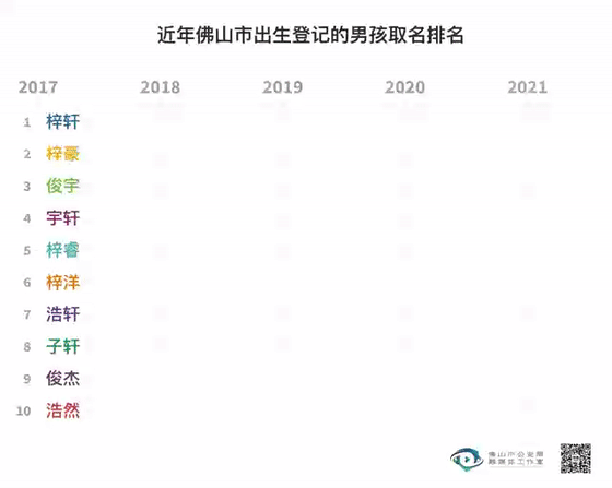 2021新生宝宝爆款名字：男孩梓豪，女孩芷晴
