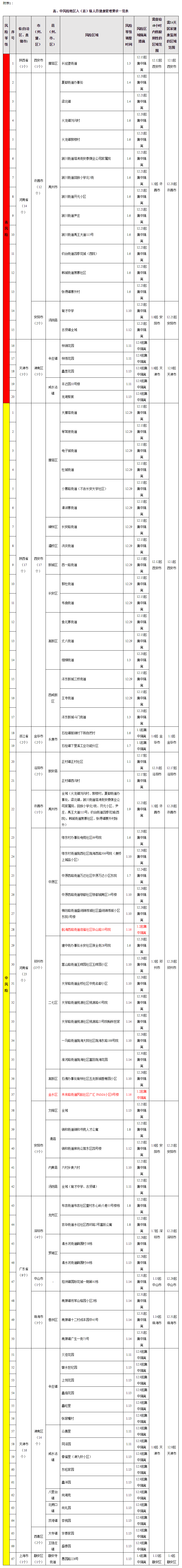 福州市新型冠状病毒感染肺炎疫情防控工作应急指挥部关于对高、中风险地区入（返）榕人员健康管理的通告（第236期）